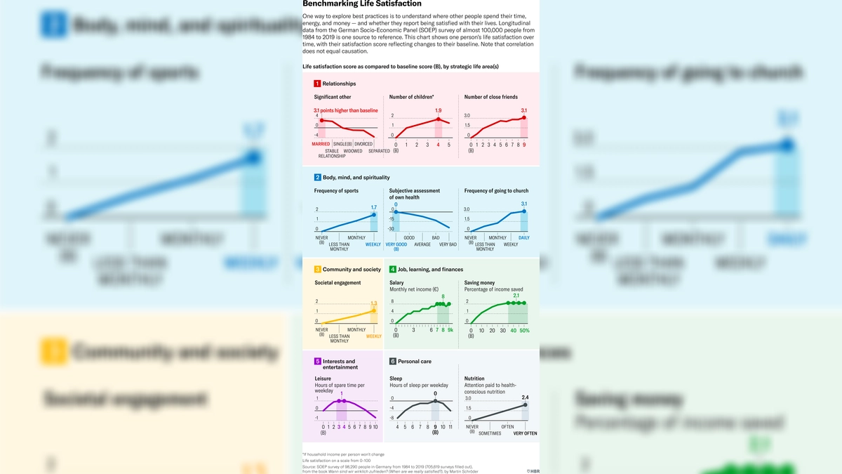 Benchmarking Life Satisfaction. The exhibit shows different activities that people spend their time doing, and how they relate to overall life satisfaction. The charts are based on data from the German Socio-Economic Panel, which surveyed almost 100,000 people from 1984 to 20 19. The findings show that people report feeling greater life satisfaction, for example, when they are married, when they’re physically active more often, when they’re more socially engaged, and when they get seven to ten hours of sleep per night. Source: Wann sind wir wirklich zufrieden? (When are we really satisfied?), by Martin Schröder.