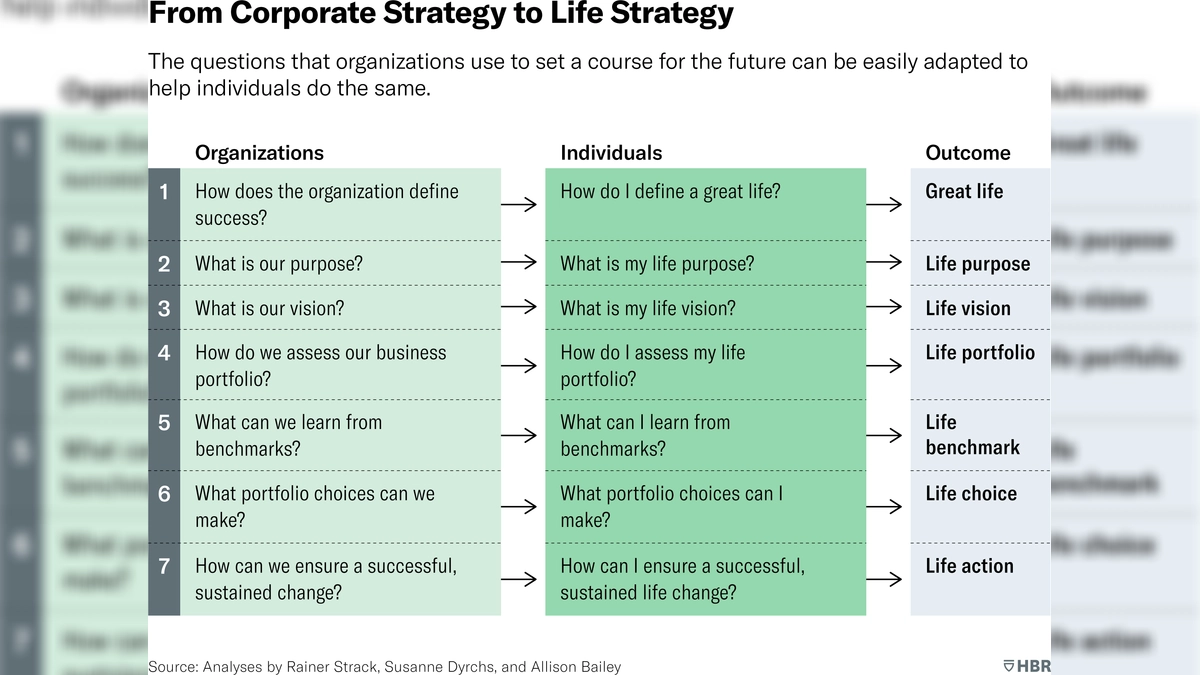 From Corporate Strategy to Life Strategy. The exhibit shows seven questions that guide corporate strategy projects and how the questions can be adapted to help individuals create a strategy for living a great life. For example, the corporate question, “How does the organization define success?” can be adapted to the individual question, “How do I define a great life?” The question, “What is our purpose,” can be adapted to, “What is my life purpose?” And the question, “How can we ensure a successful, sustained change?” can be adapted to, “How can I ensure a successful, sustained life change?” Source: analyses by Rainer Strack, Susanne Dirks, and Allison Bailey.