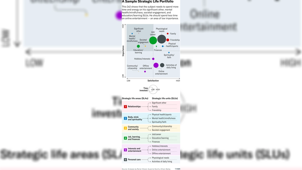 A Sample Strategic Life Portfolio. The exhibit shows how someone could analyze how they are spending their time on a weekly basis. It plots someone’s life activities on a 2 by 2 matrix, with the satisfaction provided by the activity on the x-axis, and the importance of the activity on the y-axis. When an activity is plotted, the size of its bubble corresponds to how much time someone spends on it in a given week. In the example, the person assigns the most importance and satisfaction to activities including family, friendship, physical health and sports, physiological needs, and finances. The 2 by 2 matrix also shows which activities someone should spend less time on, since they have higher time investment but relatively lower importance. For this person, online entertainment is an activity they could spend less time on. Source: analyses by Rainer Strack, Susanne Dirks, and Allison Bailey.