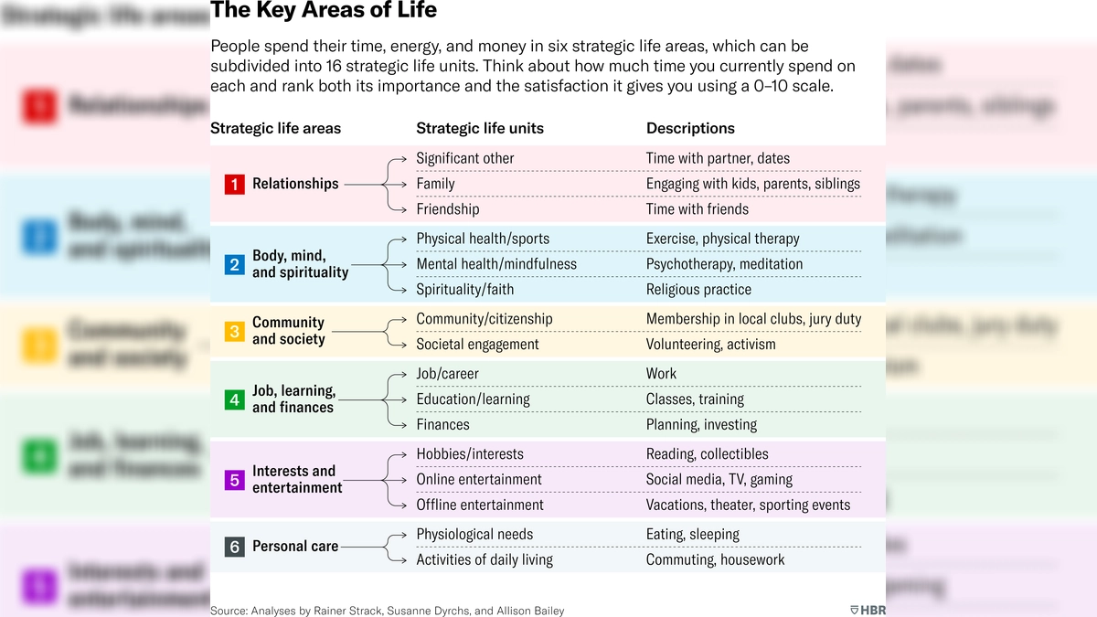 The Key Areas of Life. The exhibit shows large and small categories of how people spend their time, with the goal of helping someone better analyze what they’re using time for. There are six big categories of how people spend time. Each category is called a strategic life area, or S L A, and each one is subdivided into smaller activities, called strategic life units. The Relationships S L A, is divided into significant other, family, and friends. The Body, Mind, and Spirituality S L A, is divided into physical health and sports, mental health and mindfulness, and spirituality and faith. The Community and Society S L A, is divided into community and citizenship, and societal engagement. The Job, Learning, and Finances S L A, is divided into job and career, education and learning, and finances. The Interests and Entertainment S L A, is divided into hobbies and interests, online entertainment, and off-line entertainment. And the Personal Care S L A, is divided into physiological needs, and activities of daily living. Source: analyses by Rainer Strack, Susanne Dirks, and Allison Bailey.